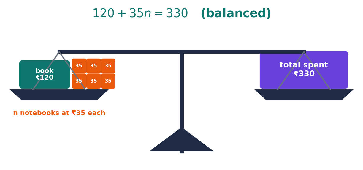 A balanced scale represents a ₹120 book and six ₹35 notebooks equalling ₹330.