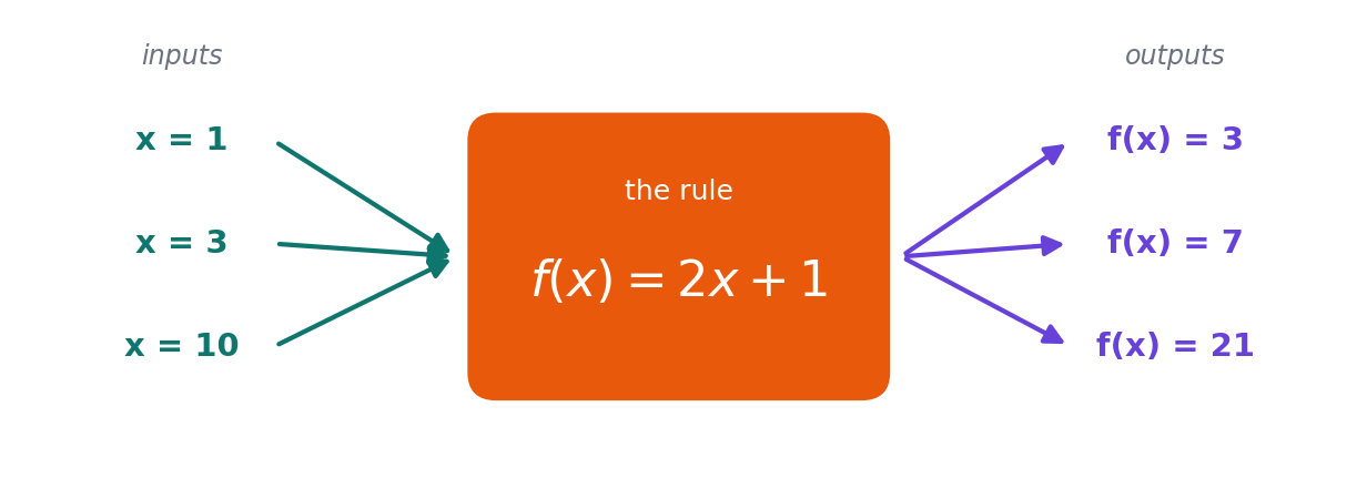 Inputs 1, 3 and 5 pass through f(x) = 2x + 1 to outputs 3, 7 and 11.