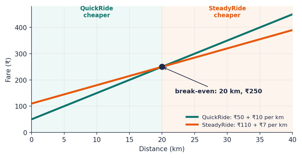 QuickRide starts lower but rises faster; the two lines cross at 20 km and ₹250.
